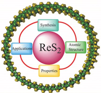 Rhenium Disulfide: A Champion for Next-Generation Energy Storage and Catalysis?